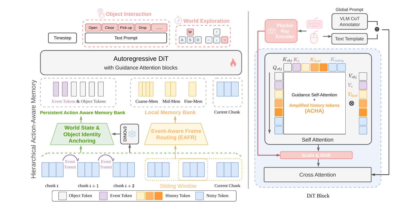 ActWorld pipeline: hierarchical action-aware memory and dual-branch camera conditioning